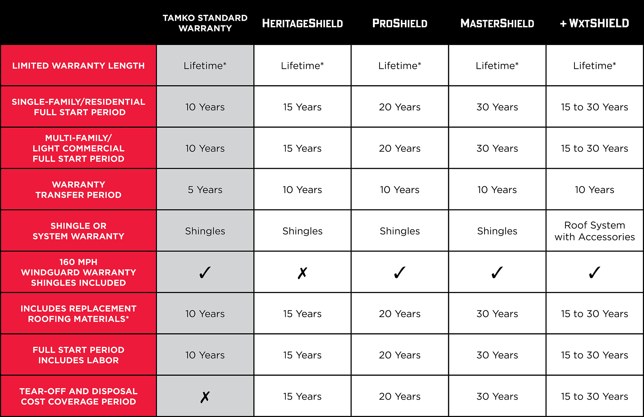 Comparison table of TAMKO warranty options for HeritageShield, ProShield, MasterShield, and WxtShield roofing products. Includes information on warranty length, transfer period, windguard coverage, and other warranty details.